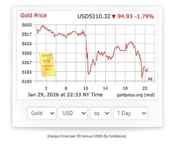 Harga emas global mengalami koreksi dalam beberapa hari terakhir.